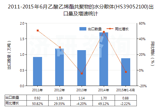 2011-2015年6月乙酸乙烯酯共聚物的水分散體(HS39052100)出口量及增速統(tǒng)計